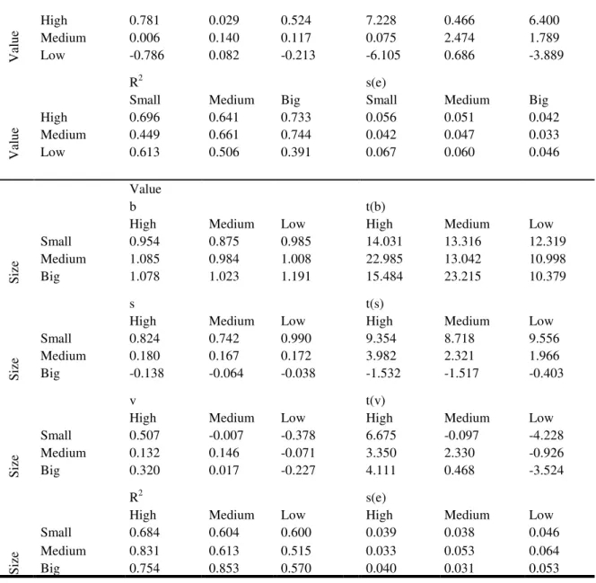 Table 5: Testing Model in Explaining Stock Return 