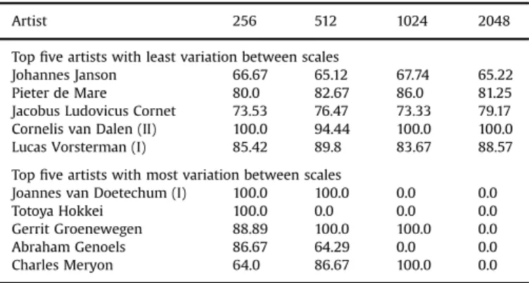 Fig. 7. Visualisations of the activations for the artwork ‘Hoefsmid bij een ezel’ by Jan de Visscher at four scales