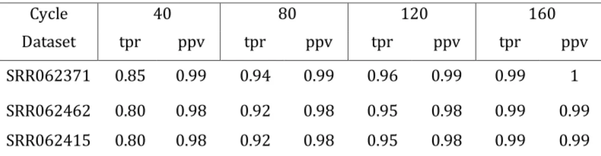 Table  1  Recall  (tpr)  and  precision  (ppv)  of  LiveKraken  at  different  time  points,  based  on  read  classification  on  species  level  at  each  cycle  compared  to  Kraken classification  after  200  cycles  as  ground truth