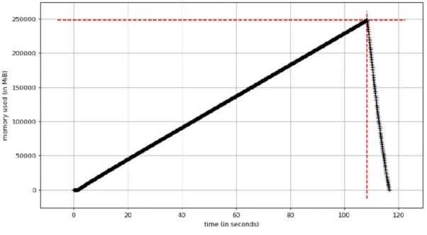 Figure 3. Comparison of runtime and memory consumption of Kraken (upper) and LiveKraken  (lower)  on  dataset  SRR062462