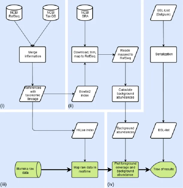 Figure 4: Workflow of PathoLive including four main modules: (i) Reference information from NCBI  RefSeq is automatically downloaded and tagged with taxonomic information; (ii) NGS datasets from  the  1000  Genomes  Project  are  downloaded,  trimmed  and 
