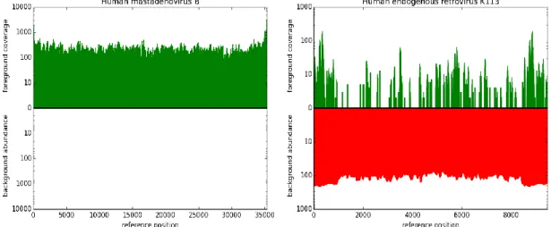 Figure  5:  Two  examples  of  fore-  and  background  coverage  plots.  The  upper,  green  bars  show  the  coverage of a given genome in the foreground dataset, namely the reads sequenced from the patient  sample