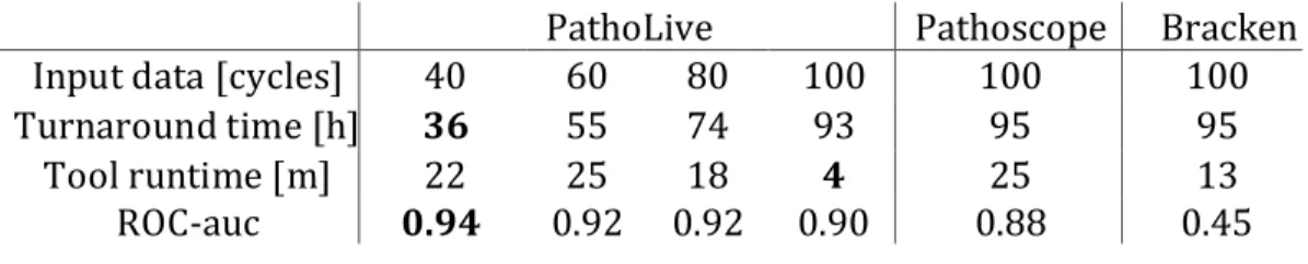 Table  2  Results  of  PathoLive,  Clinical  Pathoscope  and  Bracken  on  an  Illumina  HiSeq  High  Output  run  of  a  human  plasma  sample  spiked  with  different  viruses