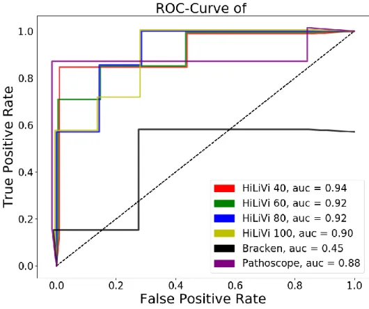 Figure 6 ROC-plot of benchmarked tools on a  spiked dataset. Lines have slight offsets in x- and y- y-dimensions  for  reasons  of  distinguishability
