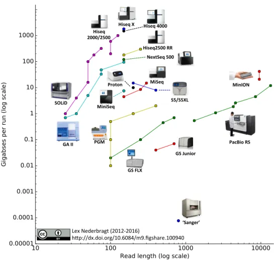 Figure 2.2: Development in sequencing technologies. Overview of existing sequenc- sequenc-ing platforms and their throughput per run and typical length of resultsequenc-ing reads, namely: