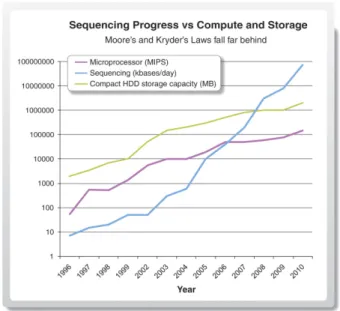 Figure 2.3: Sequencing progress vs. compute and storage. A doubling of sequencing output every 9 months has outpaced and overtaken performance improvements within the disk storage and high-performance computation fields