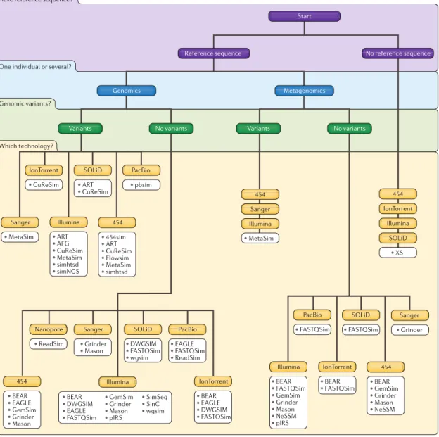 Figure 2.4: Decision tree for the selection of an appropriate read simulator.