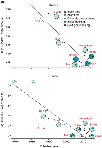 Fig. 3 a Multiple advances in alignment algorithms have contributed to an exponential decrease in running time over the past 40 years