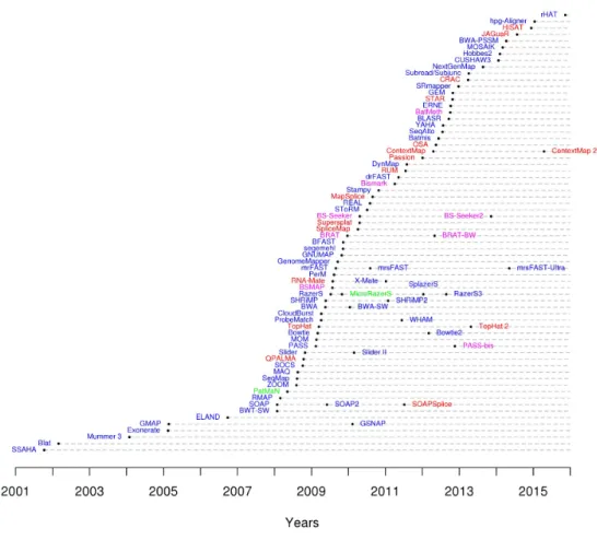 Figure 3.2: Timeline with NGS read mappers. Up-to-date version of a timeline with NGS read mappers from [186]