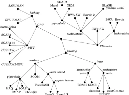 Fig. 16. Methods at leaves of a tree that branches along algorithmic design decisions