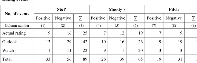 Table 2  Rating events 