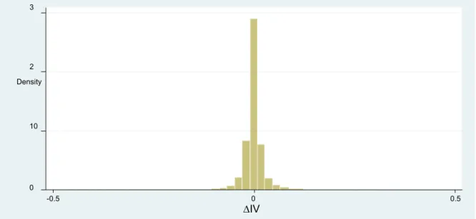 Fig. 3: Distribution of daily changes in 30-day implied volatility.  