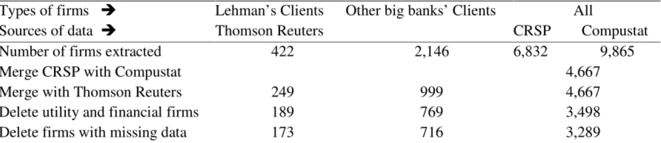 Table 2: Descriptive Statistics of CAR(-5;+1) over Sub-Samples 