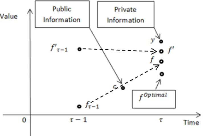 Figure 2: Illustration of the Necessity of Group Centering or Including Fixed Effects 