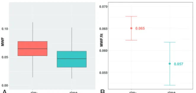 FIG 2. Comparison of susceptibility (A) and MWF (B) differences within the rim and core of QSM hyperintense rim� lesions