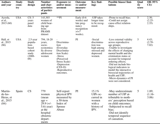 Table 2: Summary of characteristics of 64 full-text articles with critical appraisal, quality scores and effect-size odds ratios with 95% confidence intervals (ES-OR (95%CI)) 