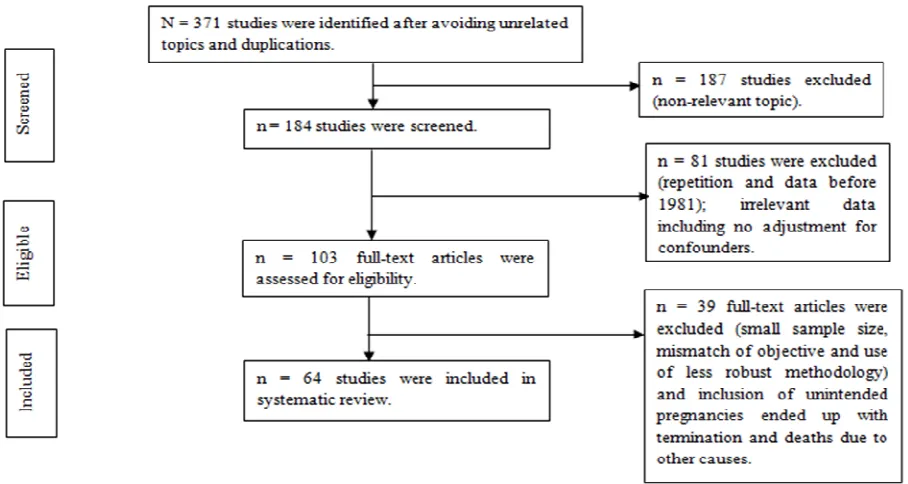 Figure 1: Schematic representation of studies included in the systematic review using PRISMA  checklist and flow-diagram