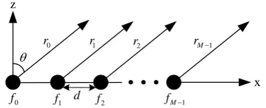Figure 1.  Uniform linear FDA with identical frequency increment 