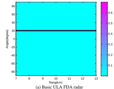 Fig. 3 shows the parameter estimation of the basic ULA FDA radar and the proposed sub-array FDA radar