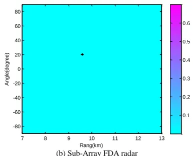 Figure 3.  Comparison of estimated parameters of power spectrum 