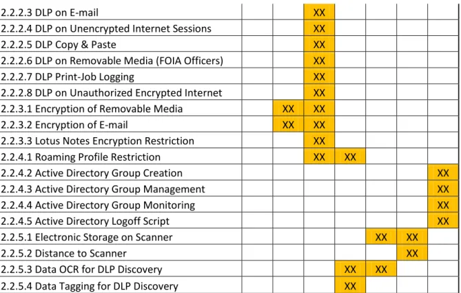 Table 3 – 5, IT-Security Requirements - RTM 