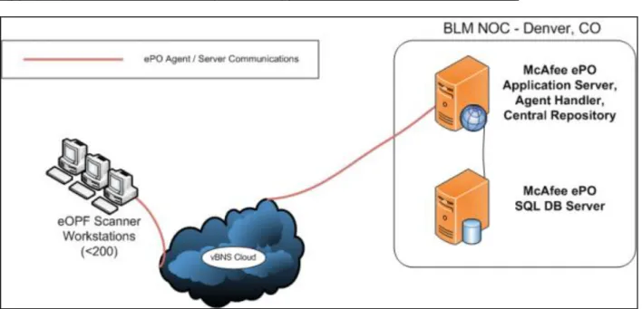 Figure A – 1, McAfee ePO Communications Architecture 