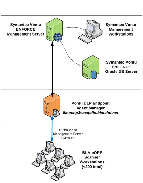 Figure A – 2, McAfee Endpoint Encryption Communications Architecture  Appendix B – Symantec Vontu Endpoint DLP Communications Architecture 
