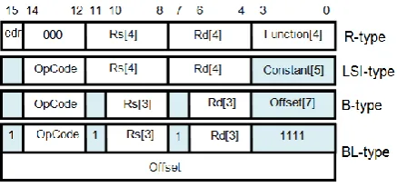 Figure 2. SMaRT instruction formats 