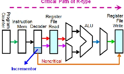 Figure 3. Set msb FFs, a special B-type instruction 