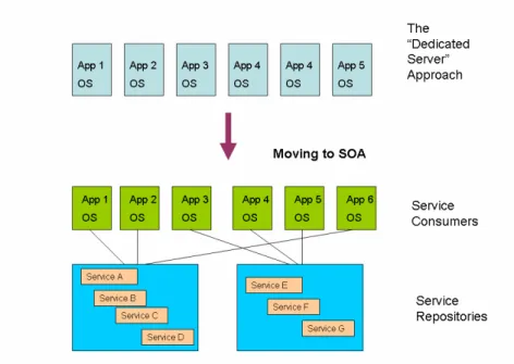 Figure 1: The move from monolithic applications to SOA services 