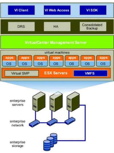 Figure 2: The VMware Virtual Infrastructure 