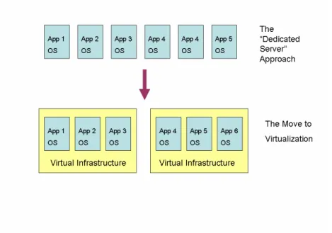 Figure 3: The move from dedicated servers for single applications to a shared virtualization infrastructure 