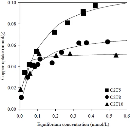 Figure 1. Adsorption of copper ions by C1 activated car-bons series. Lines were predicted from Langmuir model