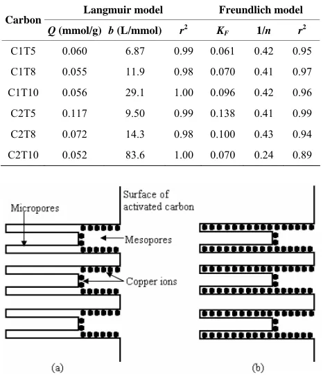 Table 3. Parameters of Isotherm Models. 