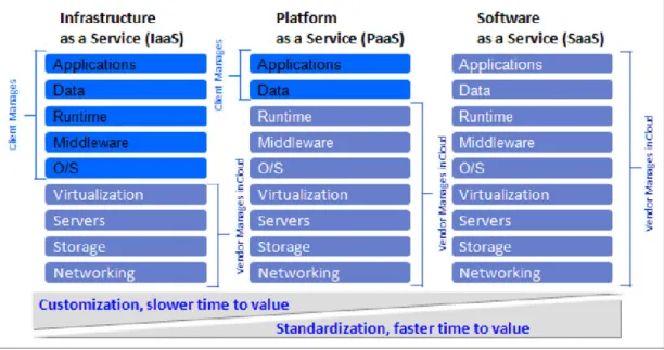 Figure 1-3 visually explains the differences between the cloud service models against the  traditional on-premises solution.