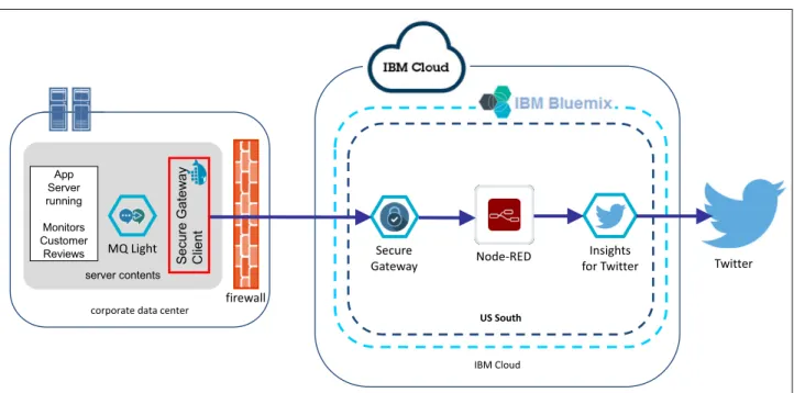 Figure 2-3 displays an example architecture for an event-centric application.