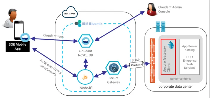 Figure 3-13   Bluemix based MBaaS requiring integration with a SOAP-based on-premises web service