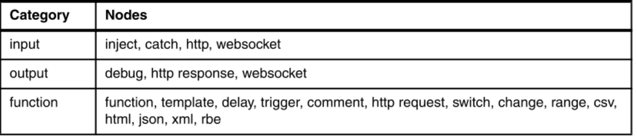Table 3-3 shows the categories and their respective nodes available as of the time of this  publication
