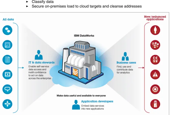 Figure 3-19   IBM DataWorks providing data services, capabilities, and insights to IT team, developers, and business  users