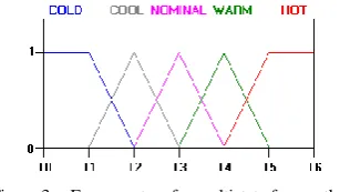 TABLE I.  THE PARAMETER USED IN THIS PROJECT IS AS BELOW