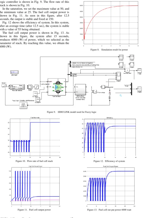 Figure 13.   Fuel cell out put power 6000 watt 