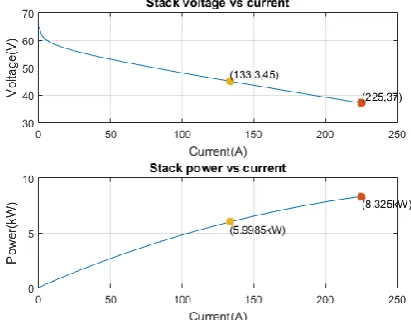 Figure 15.   Stack voltage vs current and stack power vs current 