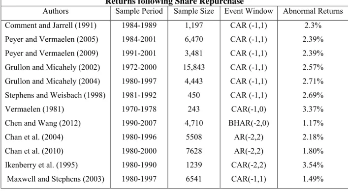 Table 4.1: Summary of Empirical Evidence of US Announcement Date Abnormal  Returns following Share Repurchase 