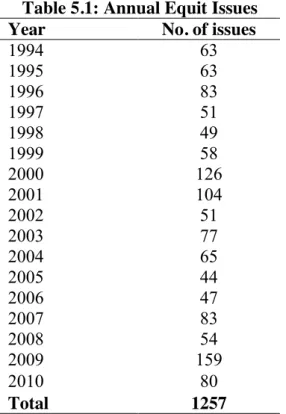 Table 5.1: Annual Equit Issues  Year   No. of issues 
