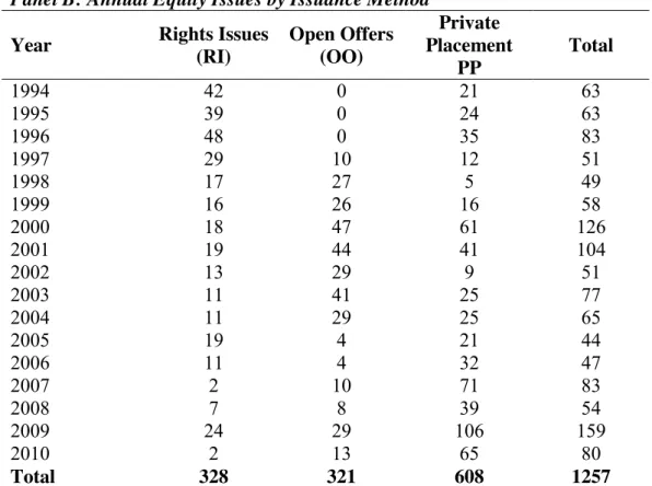 Table 5.2: Construction of Equity Issues by Method and the Distribution across  the Sample Period 