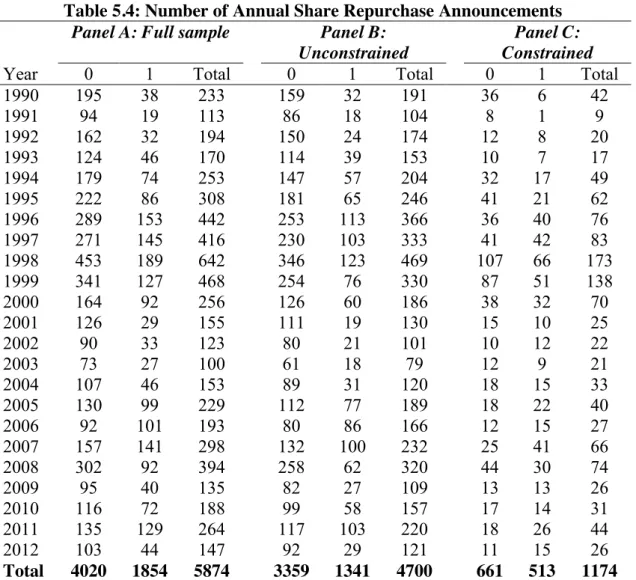Table 5.4: Number of Annual Share Repurchase Announcements  Panel A: Full sample     Panel B: 