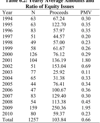 Table 6.2 presents the number of yearly equity issues during the sample period,  the average value of the equity proceeds, and the average ratio of the proceeds  to market value