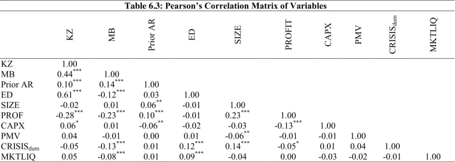 Table 6.3: Pearson’s Correlation Matrix of Variables 