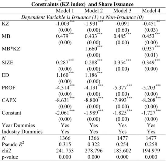 Table 6.4: Logit Regression Estimates of Internal Financial  Constraints (KZ index)  and Share Issuance 
