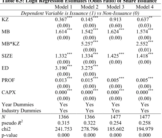 Table 6.5: Logit Regression Estimates (Odds ratio) of Share Issuance  Model 1  Model 2  Model 3  Model 4  Dependent Variable is Issuance (1) vs Non-Issuance (0) 